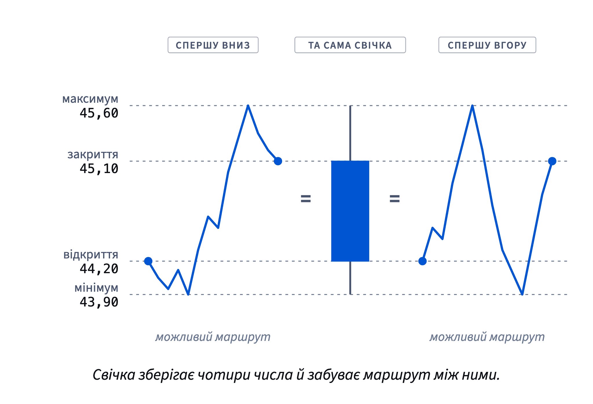 Спершу вниз чи спершу вгору: два різні маршрути дня 2026-01-21 дають ту саму свічку, тож свічка не каже, що було раніше.