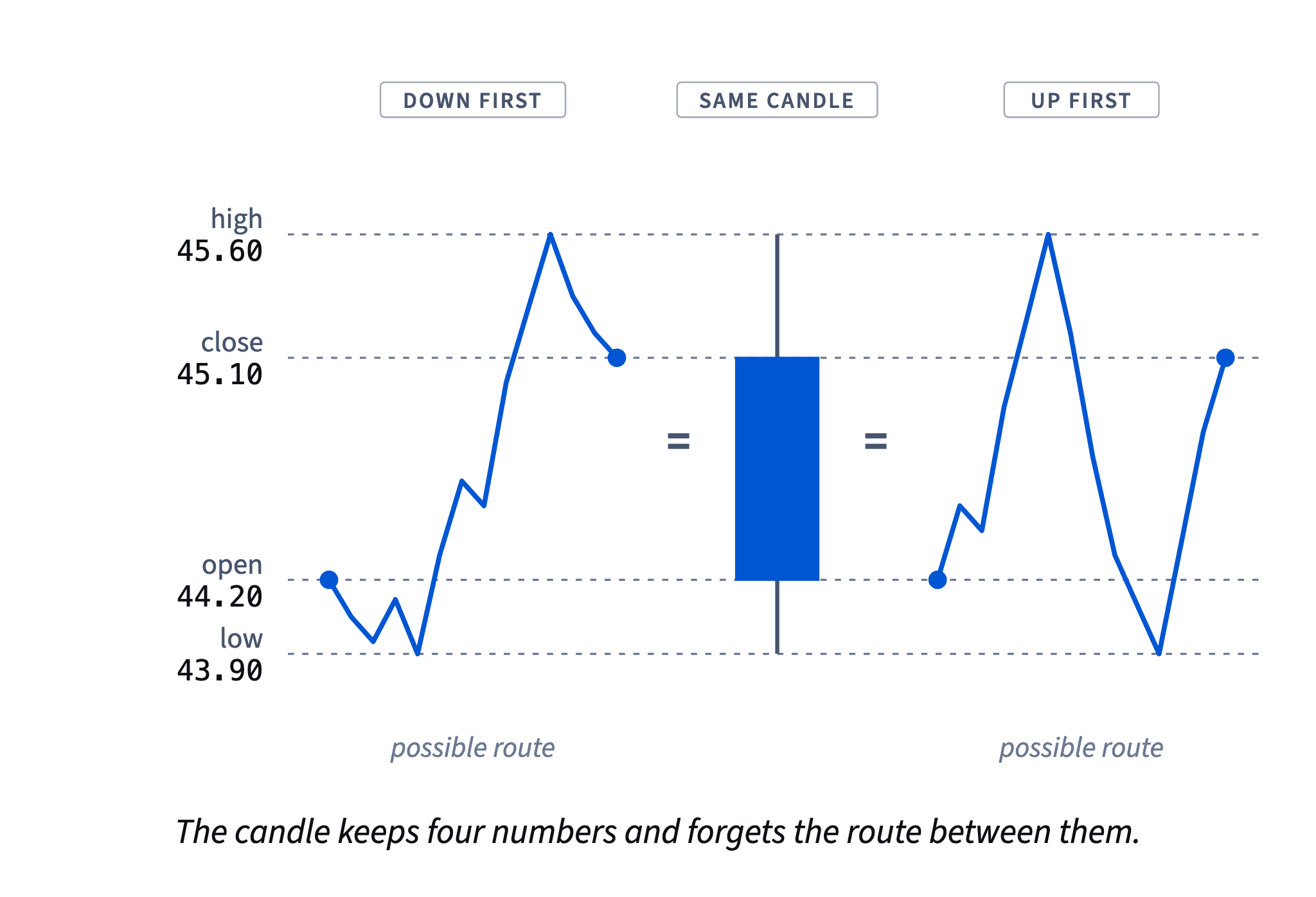 Down first or up first: two different routes through 2026-01-21 give the same candle, so a candle can’t tell you which came first.
