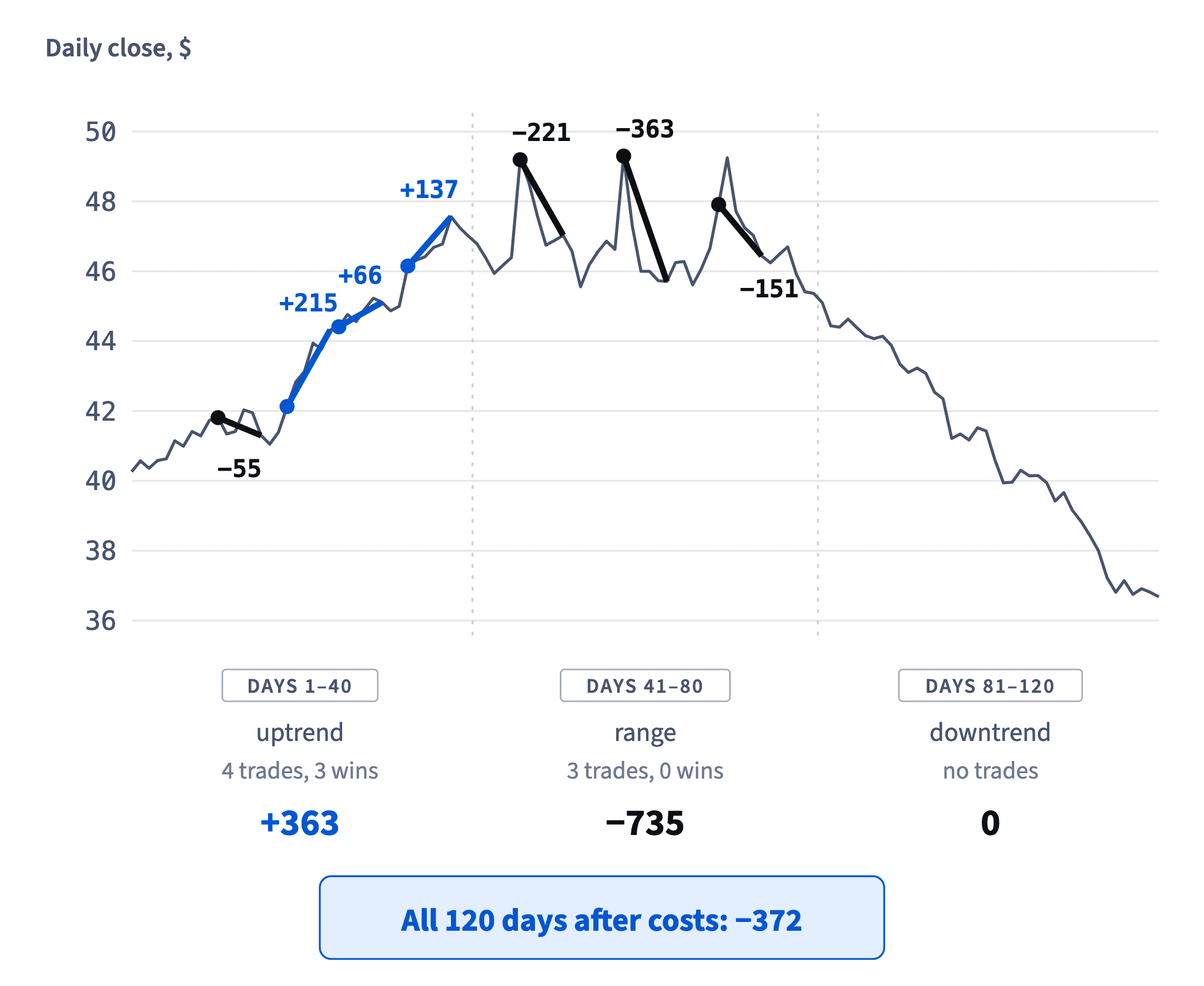 Nora’s rule on all 120 days: +363 in the uptrend, −735 in the range, no trades in the downtrend. After costs the full record is −372.