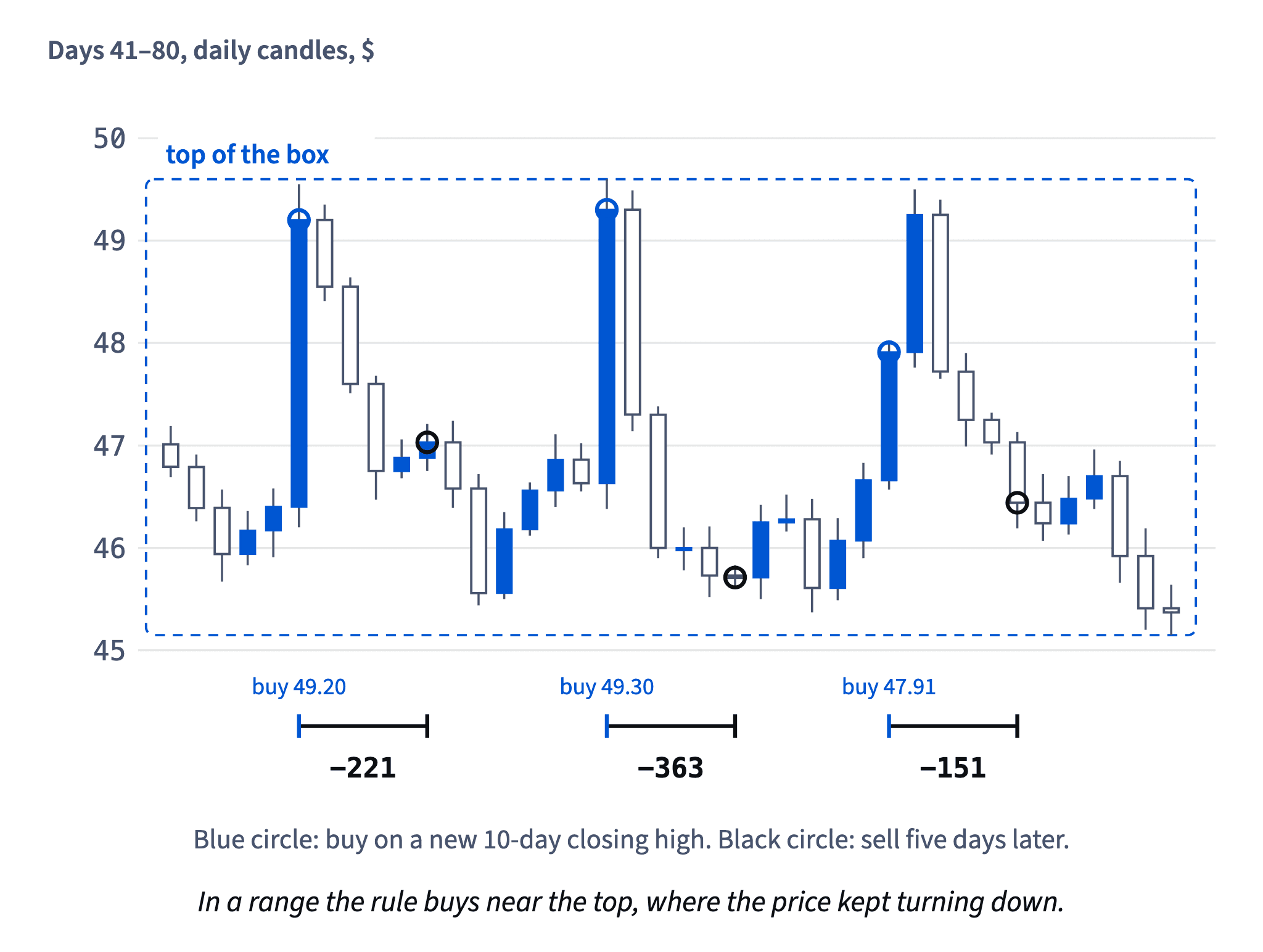 In the range the rule bought three new 10-day highs near the top of the box (49.20, 49.30, 47.91) and lost 221, 363 and 151 dollars after costs.