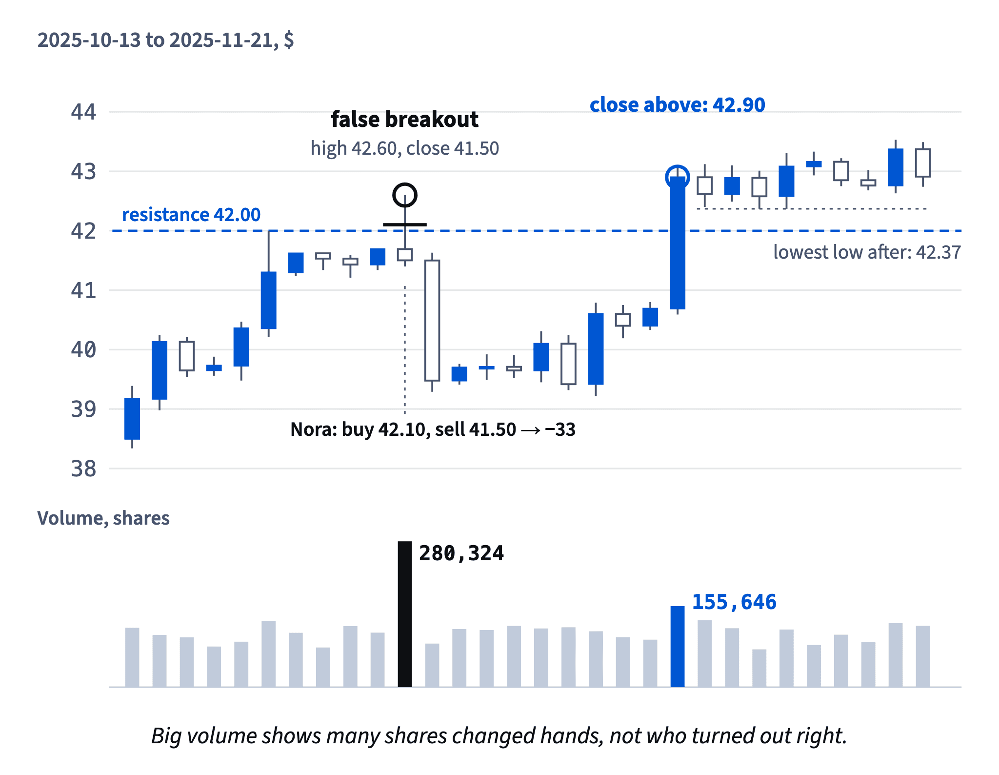 2025-10-27 poked to 42.60 and closed at 41.50 on the biggest volume, 280,324: Nora lost 33. 2025-11-10 closed above at 42.90 on 155,646, and the lows held at 42.37 or higher.