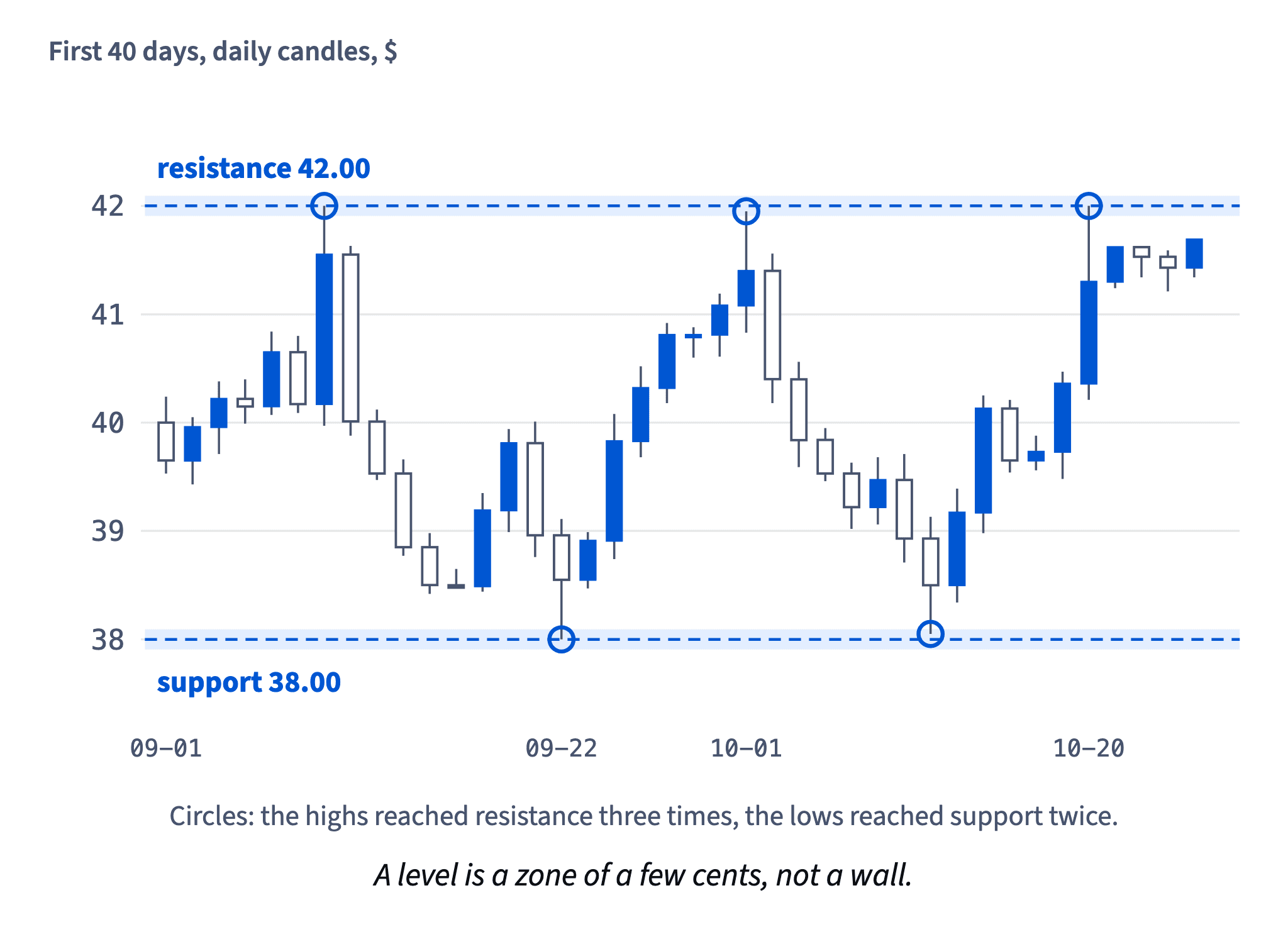 In the first 40 days the highs stopped at about 42.00 three times (resistance) and the lows at about 38.00 twice (support).