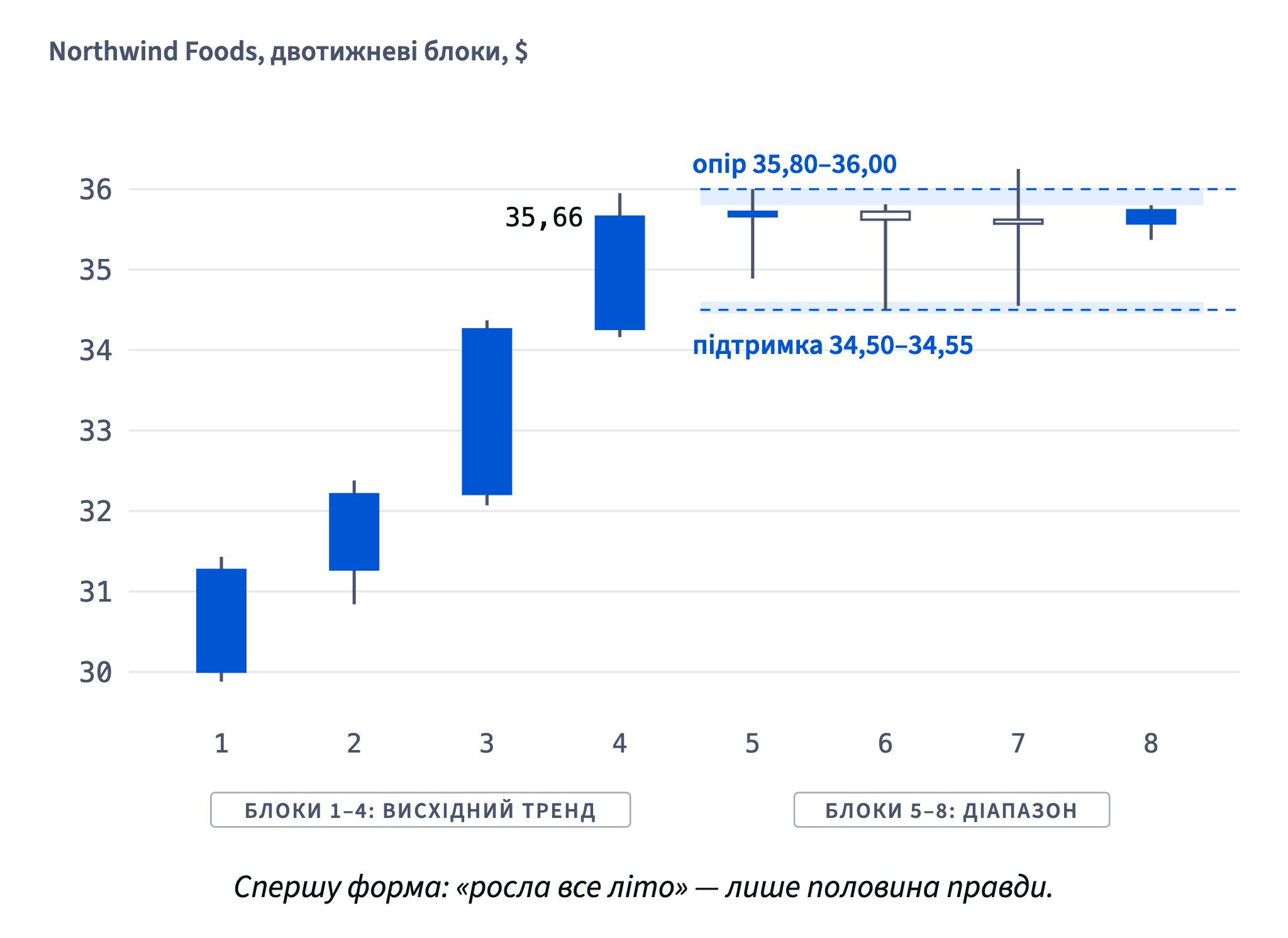 Блоки 1–4 піднімаються з вищими максимумами й мінімумами до 35,66; блоки 5–8 ідуть убік між зоною підтримки 34,50–34,55 і зоною опору 35,80–36,00.