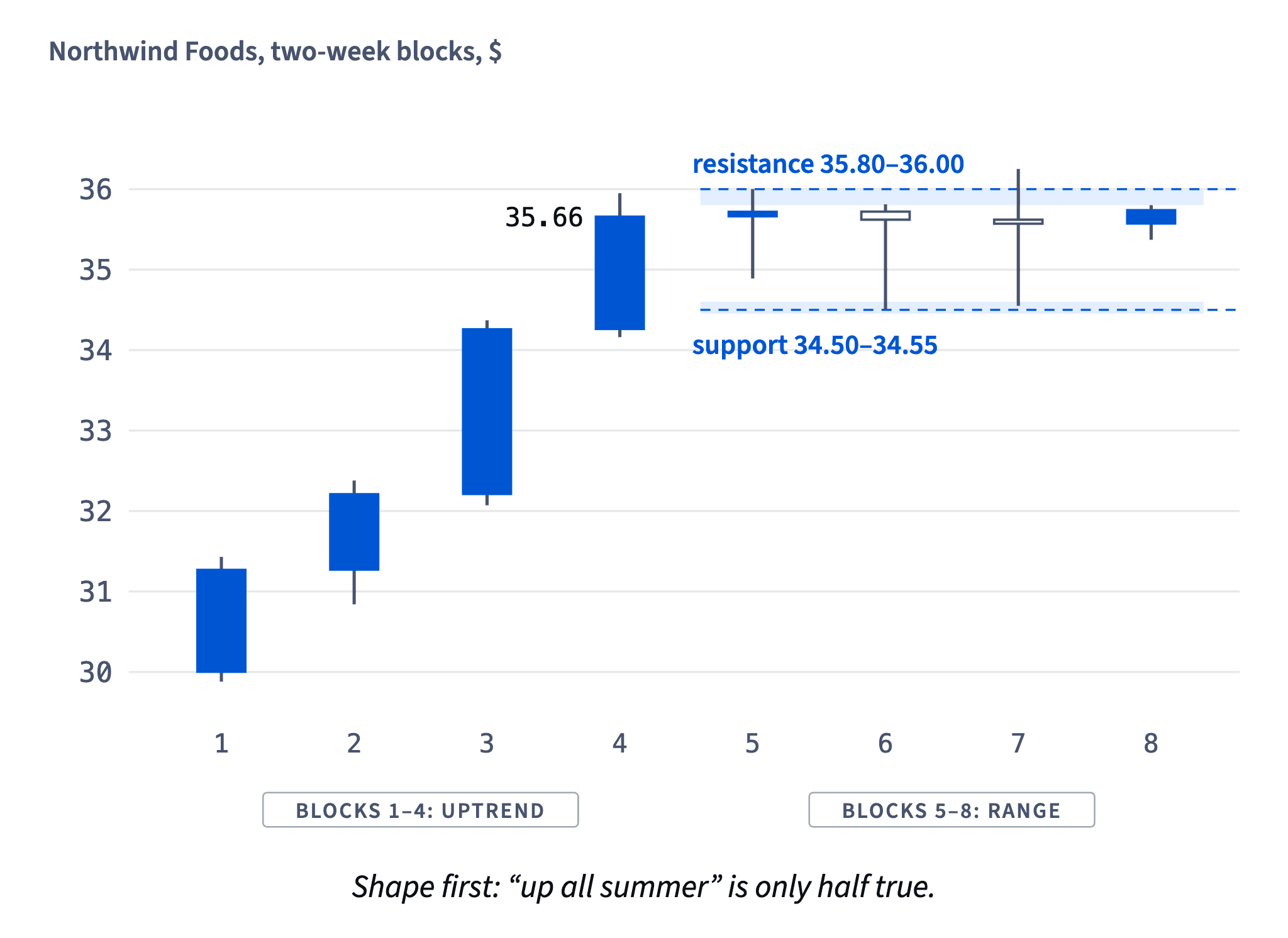 Blocks 1–4 climb with higher highs and higher lows to 35.66; blocks 5–8 go sideways between the support zone 34.50–34.55 and the resistance zone 35.80–36.00.