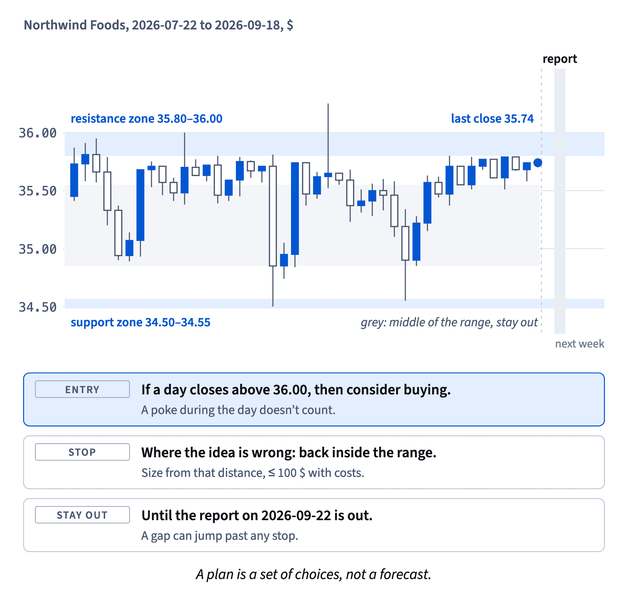 The marked-up chart: enter only if a day closes above 36.00, put the stop where the idea is wrong, and stay out in the middle of the range and until the 2026-09-22 report.
