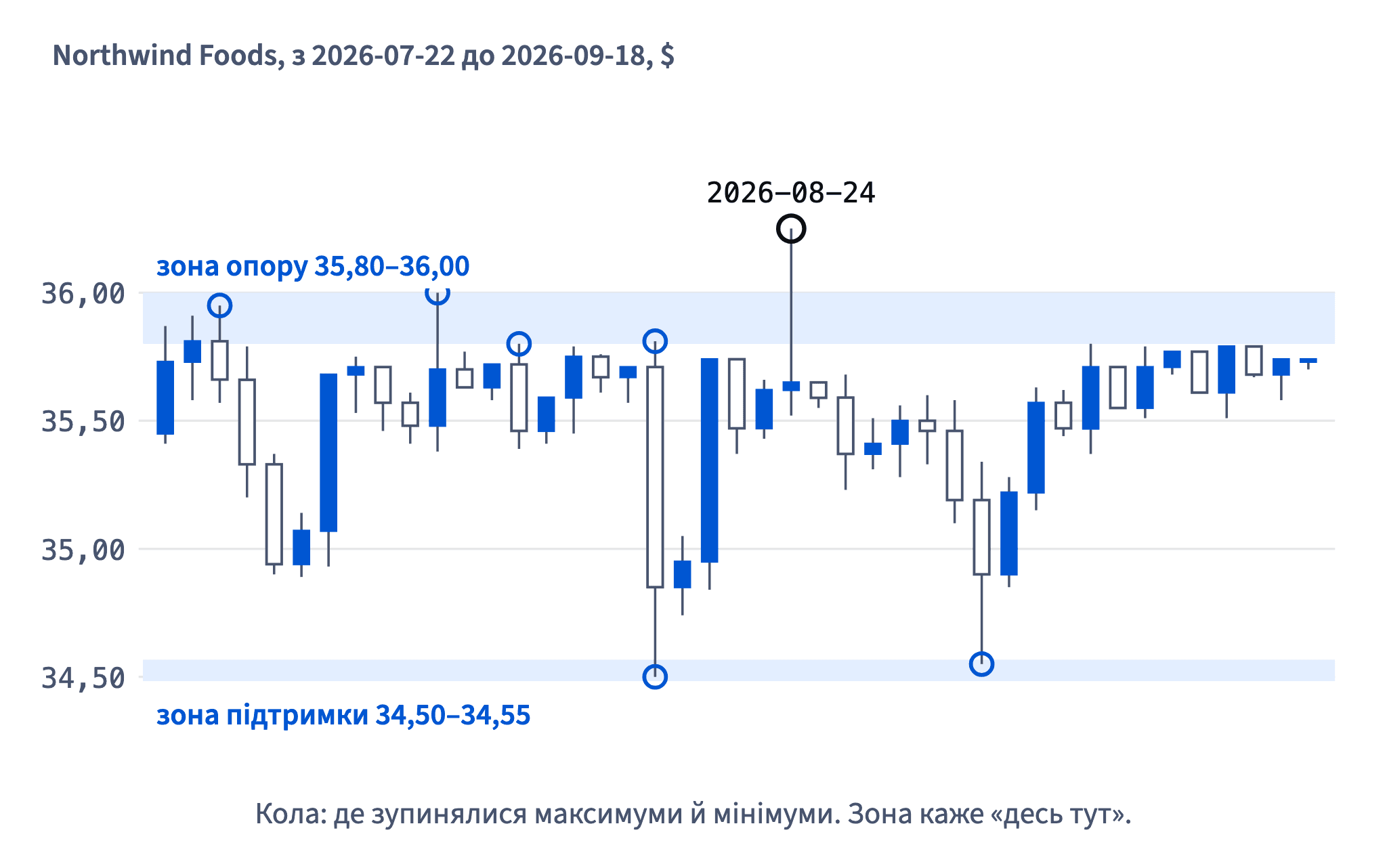 Денні свічки з кінця липня: максимуми зупинялися на 35,80–36,00, мінімуми — на 34,50–34,55, тож обидва рівні — зони; одного дня, 2026-08-24, ціна визирнула вище.