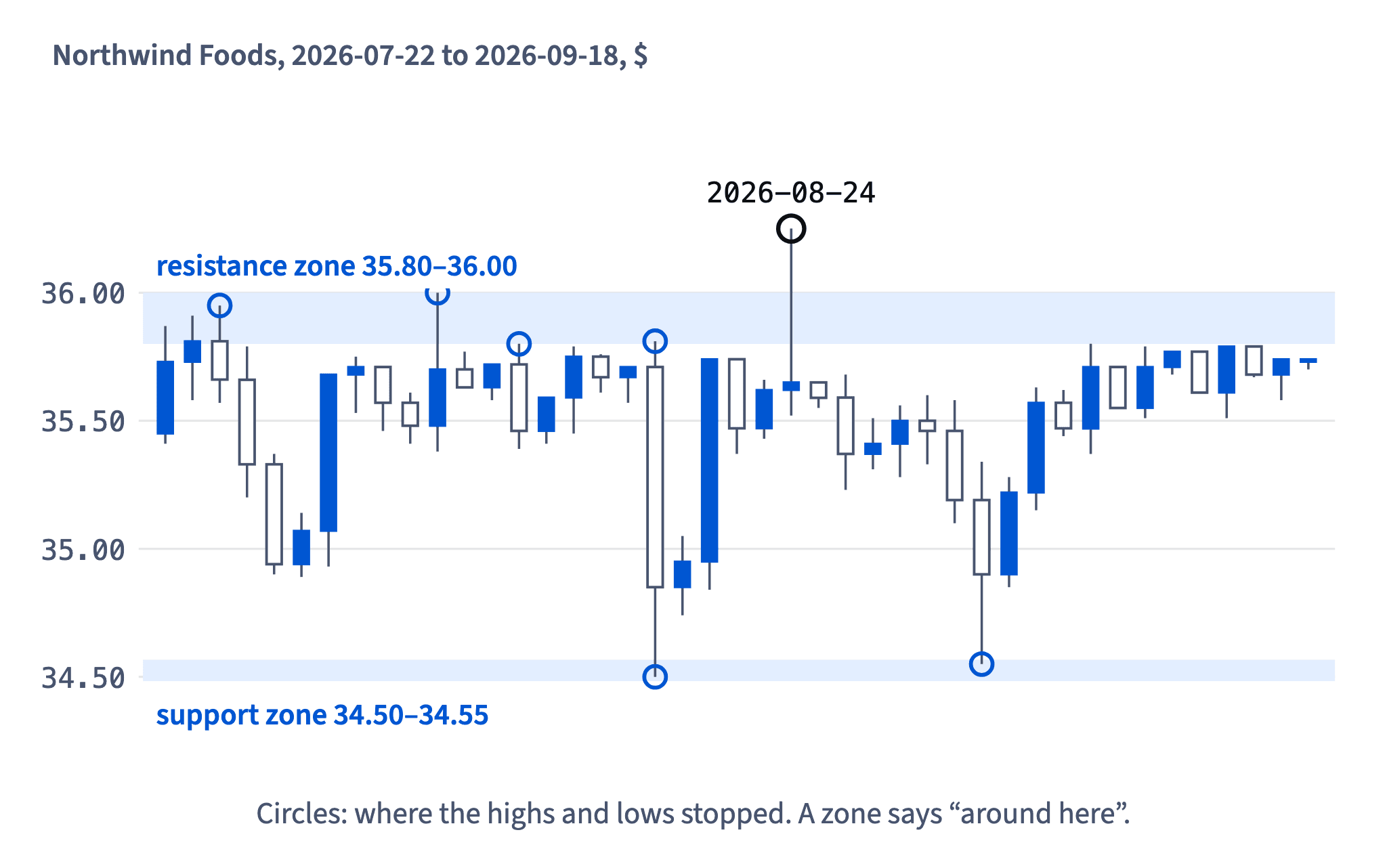 Daily candles since late July: the highs stopped at 35.80–36.00 and the lows at 34.50–34.55, so both levels are zones; one day, 2026-08-24, poked above.
