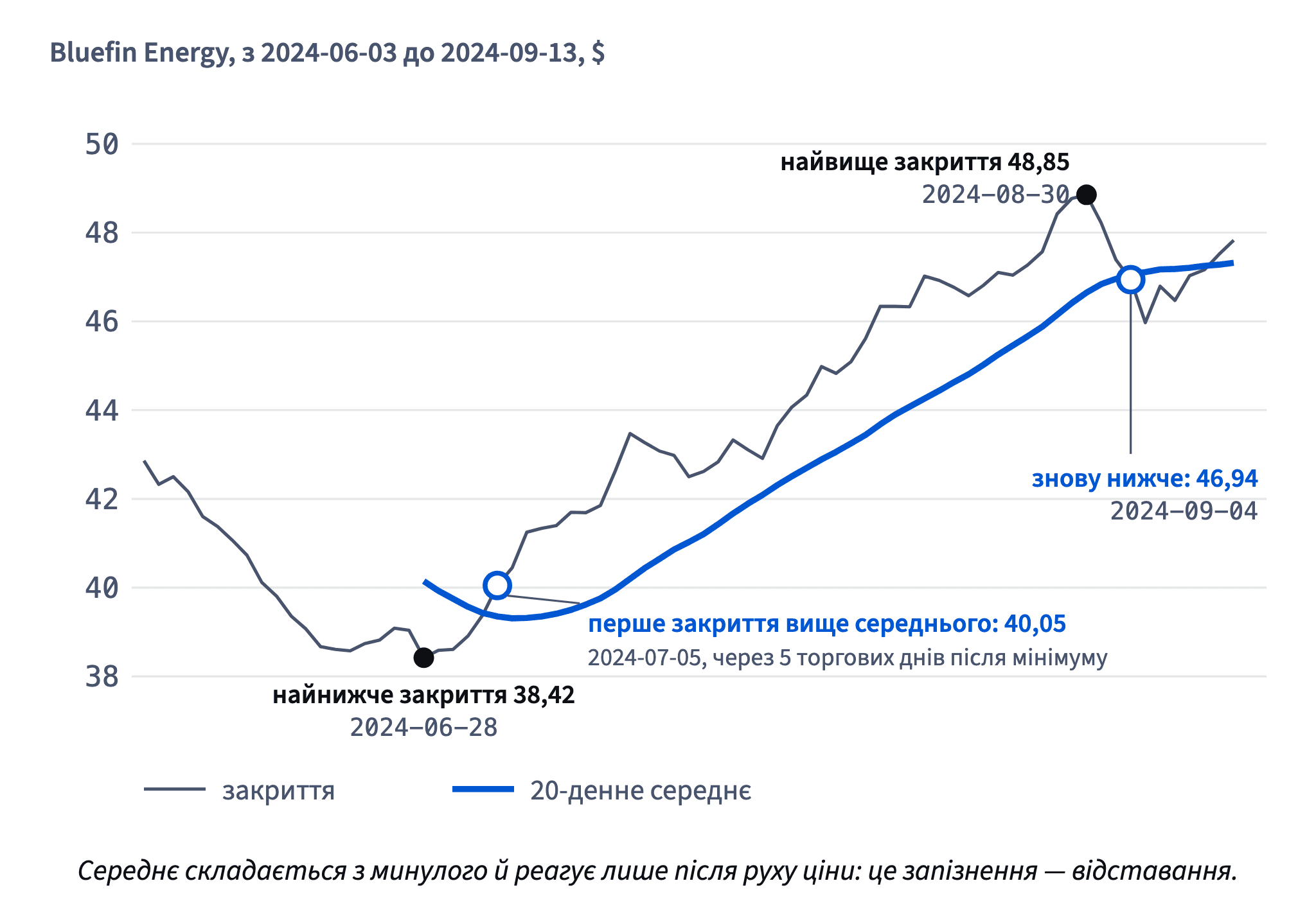 Найнижче закриття 38,42 було 2024-06-28, а вище 20-денного середнього ціна вперше закрилася 2024-07-05, на 40,05; після вершини 48,85 назад нижче — лише на 46,94.