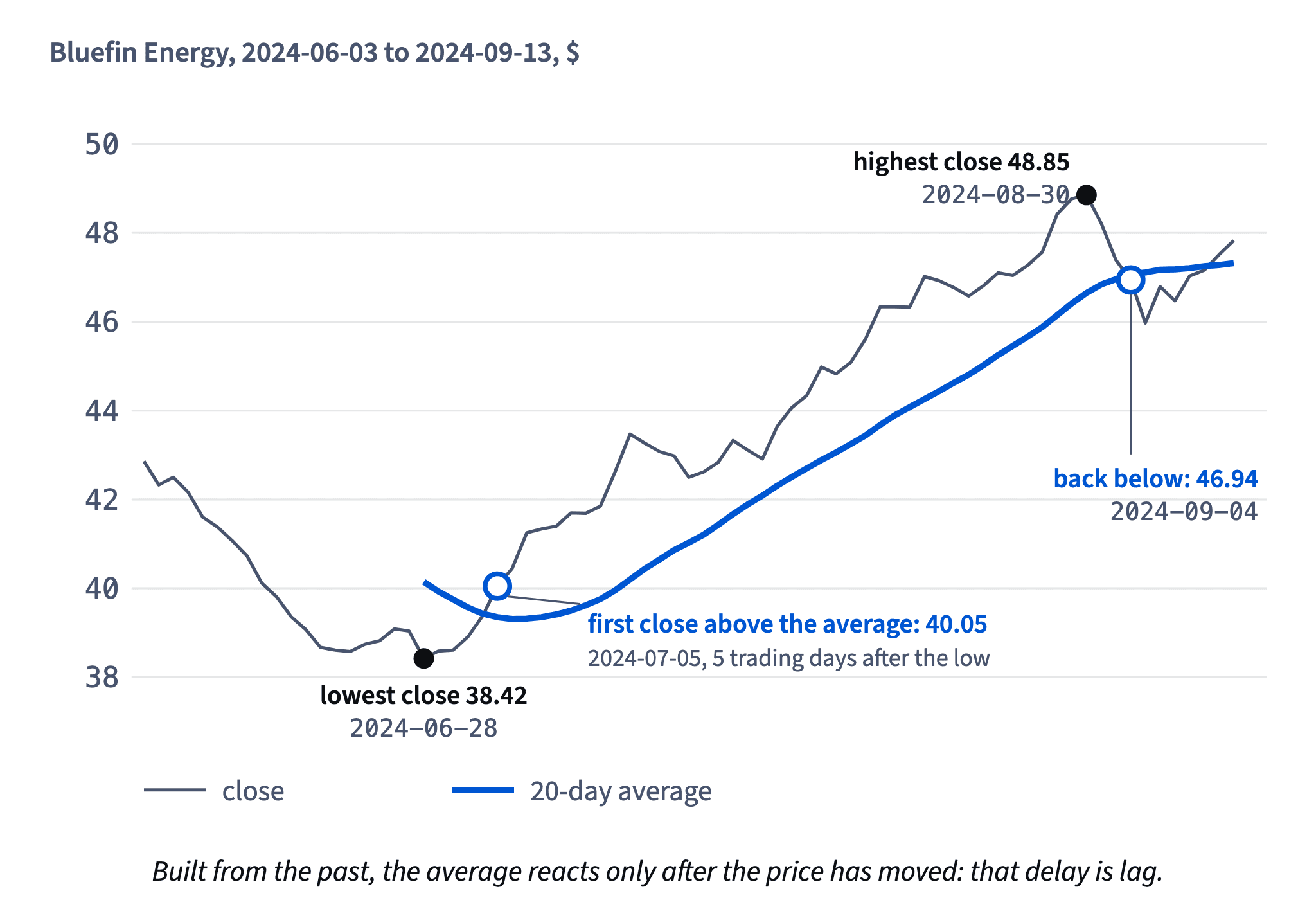 The low close 38.42 came on 2024-06-28, but the close first crossed above the 20-day average on 2024-07-05 at 40.05; after the 48.85 top it crossed back below only at 46.94.
