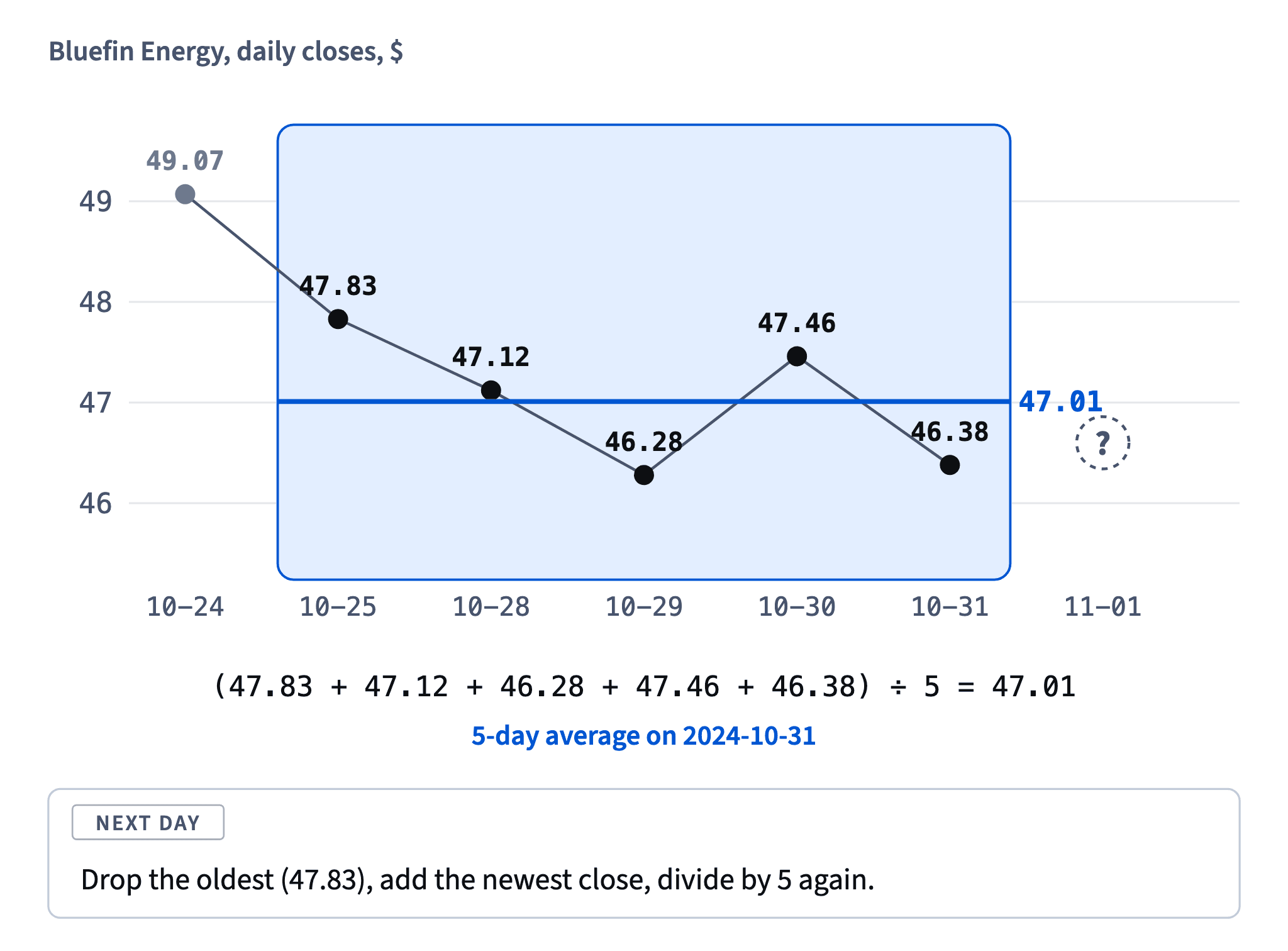 The 5-day average on 2024-10-31 is the mean of the last five closes: 235.07 ÷ 5 = 47.01. The next day the oldest close, 47.83, drops out and the new close comes in.