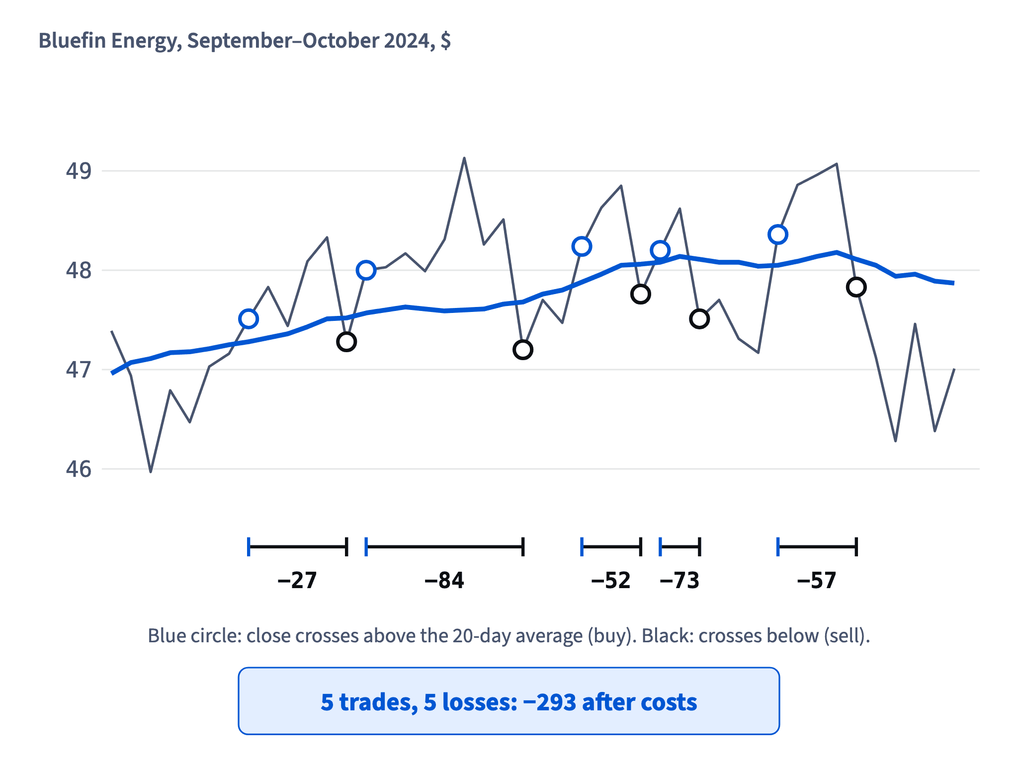In the September–October range the 20-day average went flat and the close crossed it both ways: five trades, five losses (−27, −84, −52, −73, −57), −293 after costs.