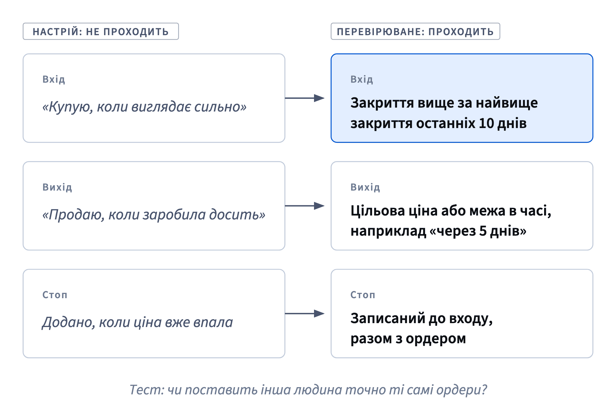 Розмиті рядки не проходять: «виглядає сильно», «заробила досить», стоп після падіння. Перевірювані проходять: закриття над 10-денним максимумом, ціль або 5 днів, стоп до входу.