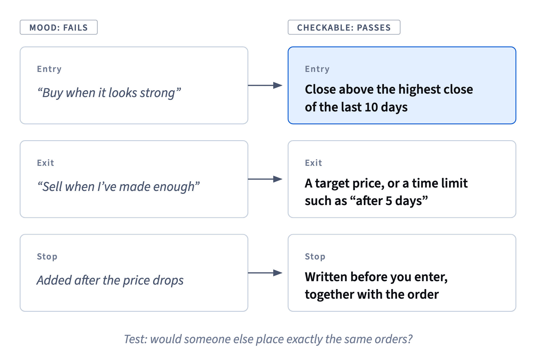 Vague lines fail: "looks strong", "made enough", a stop added after a drop. Checkable lines pass: a 10-day-high close, a target or 5-day exit, a stop written before entry.