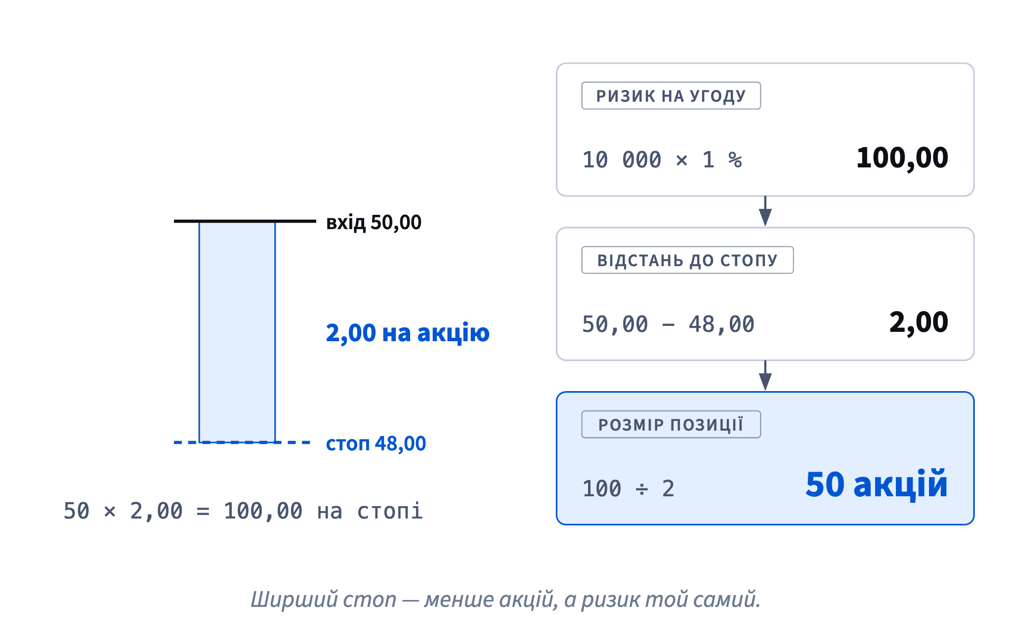 Ризик 1 % від 10 000 = 100. Вхід 50,00, стоп 48,00: 2,00 на акцію. Розмір = 100 ÷ 2 = 50 акцій, тож стоп коштує 100 за будь-якої відстані до стопу.