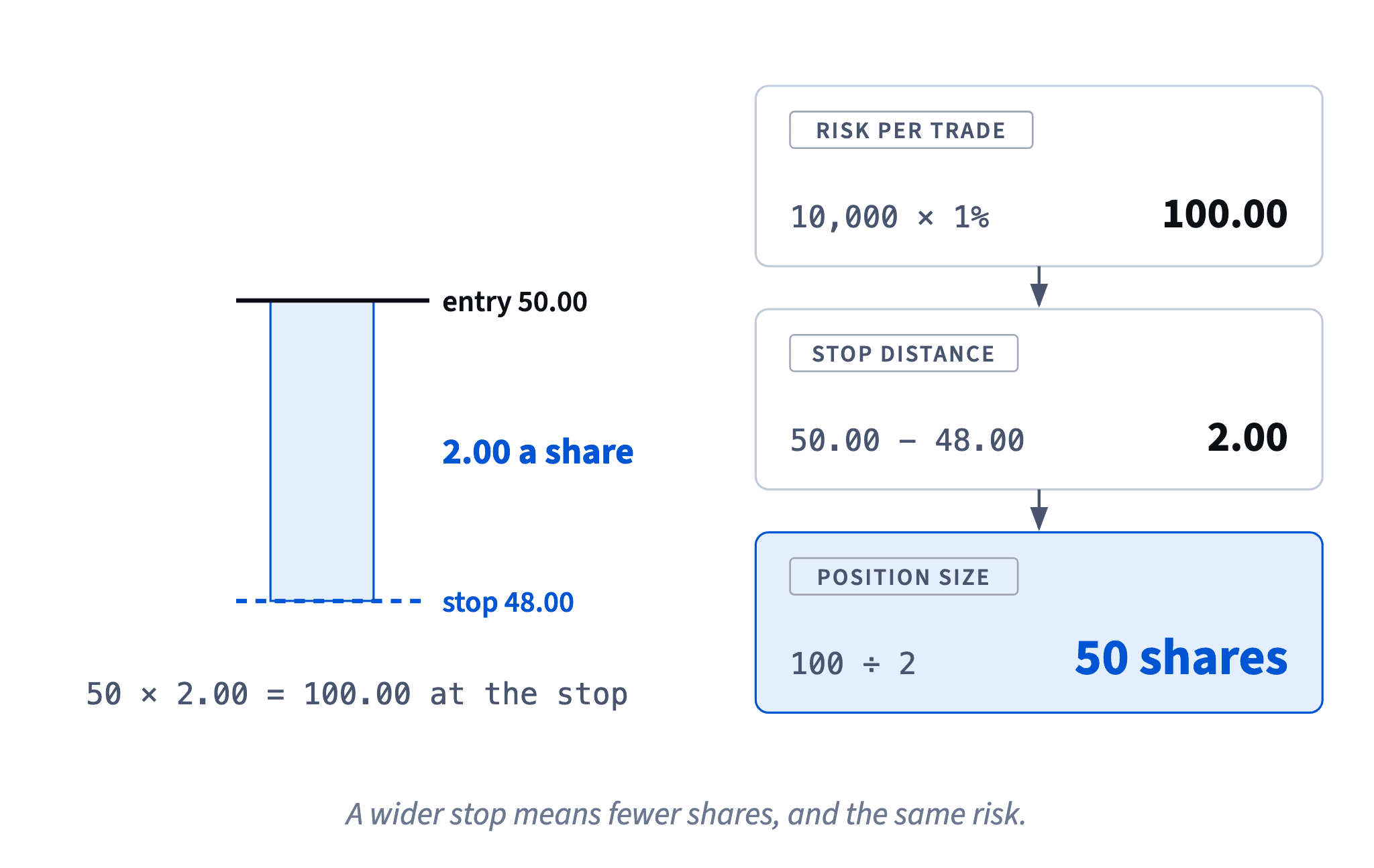 Risk 1% of 10,000 = 100. Entry 50.00, stop 48.00: 2.00 a share. Size = 100 ÷ 2 = 50 shares, so the stop costs 100, whatever the stop distance.