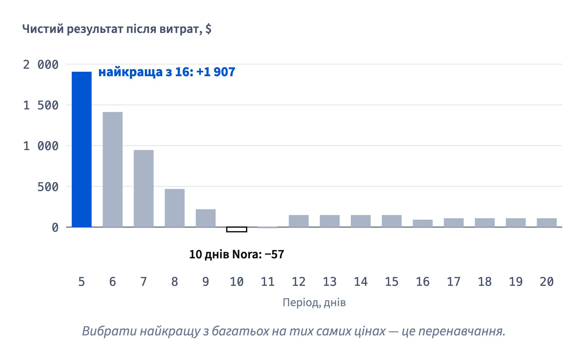 Те саме правило з періодами від 5 до 20 днів на тих самих цінах: найкращий, 5 днів, дає +1 907 після витрат, 10 днів Nora — −57. Найкраще з багатьох — частково везіння.