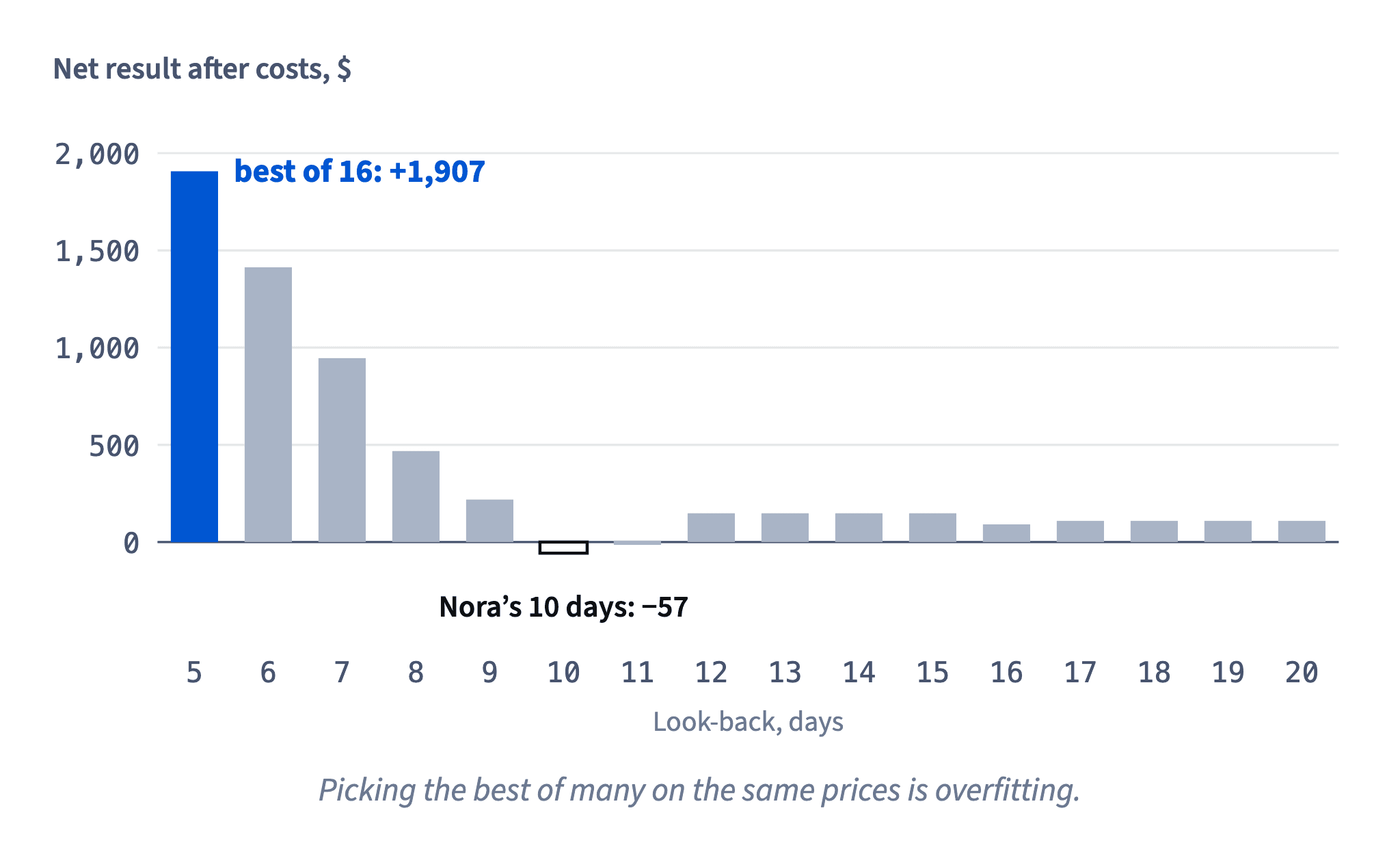 The same rule with look-backs of 5 to 20 days on the same prices: the best, 5 days, makes +1,907 after costs, Nora's 10 days −57. The best of many is partly luck.