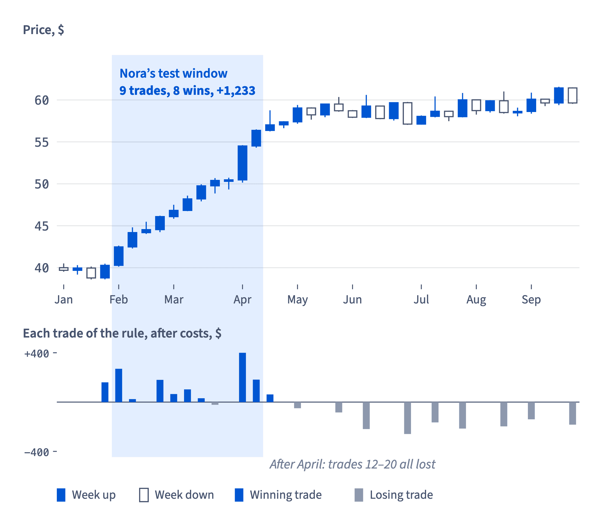 Bluefin weekly candles, January to September. The test window, 3 Feb to 18 Apr, is the climb from about 40 to 56. After April the price goes sideways and trades 12–20 all lose.