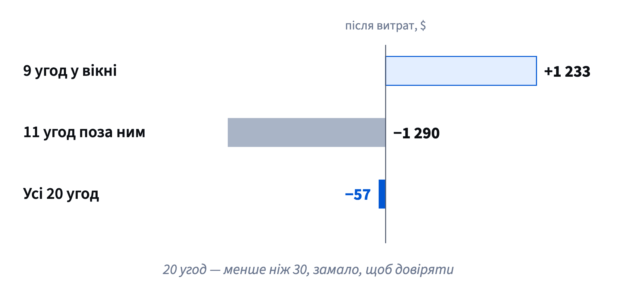 9 угод у вікні дали +1 233 після витрат, 11 поза ним втратили 1 290, тож усі 20 угод дали −57. І 20 угод — замало, щоб довіряти будь-якому результату.