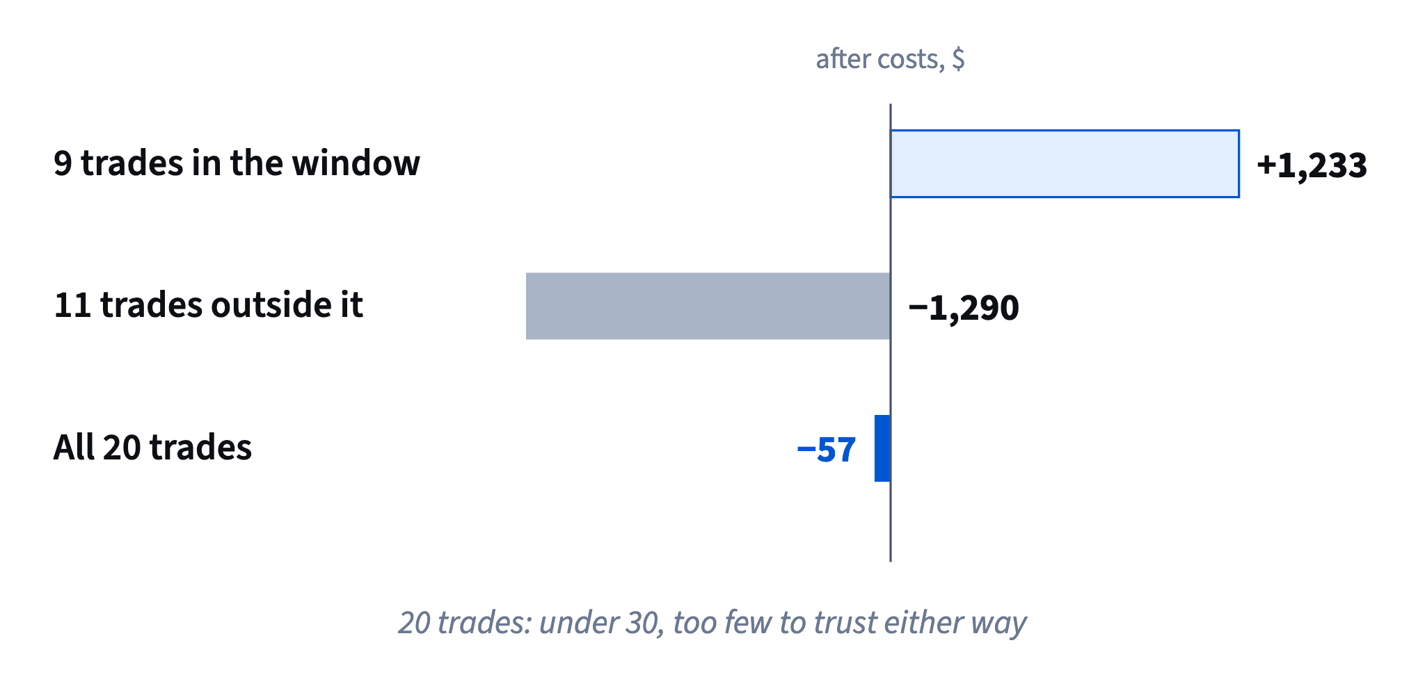 The 9 trades in the window made +1,233 after costs, the 11 outside it lost 1,290, so all 20 trades made −57. And 20 trades is too few to trust either way.