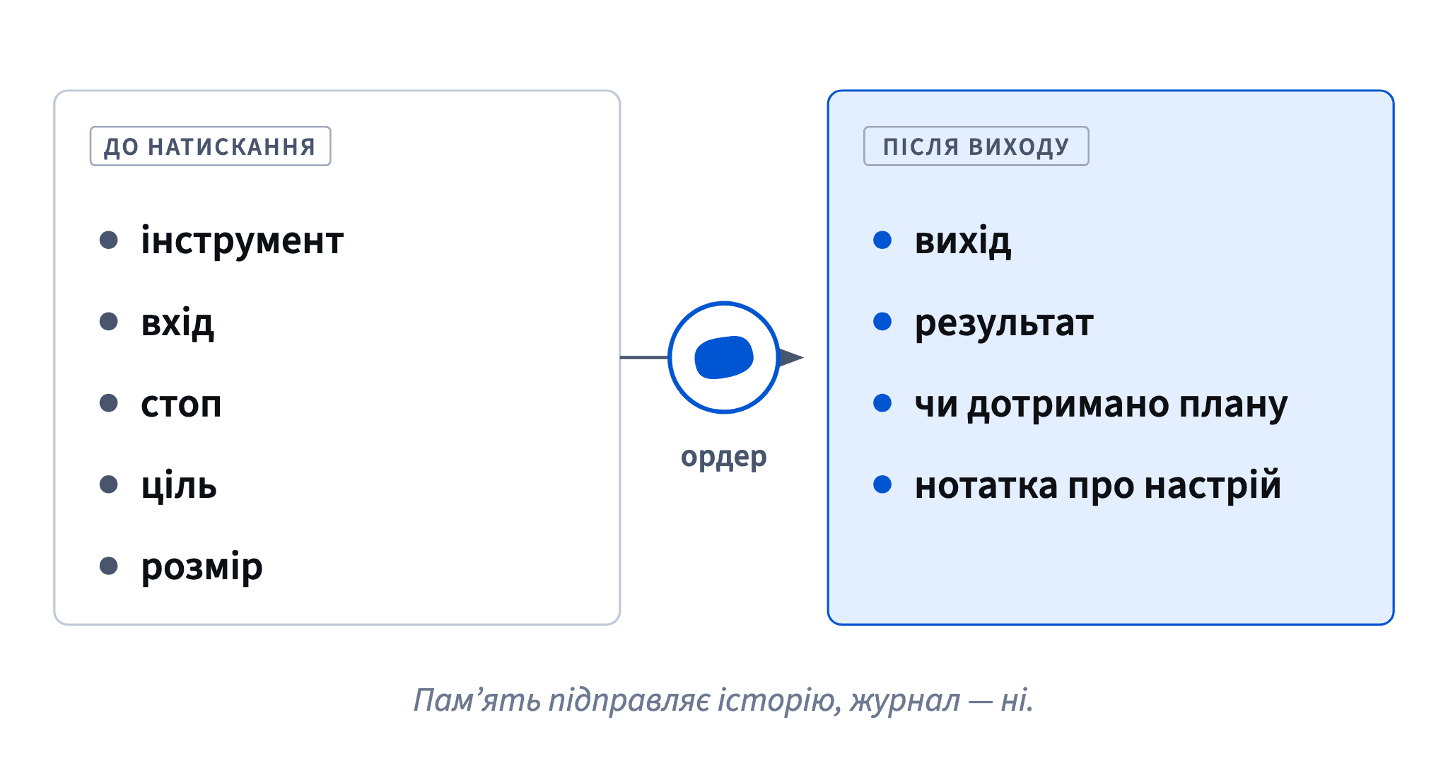 До натискання: інструмент, вхід, стоп, ціль, розмір. Після виходу: вихід, результат, чи дотримано плану і нотатка про настрій.