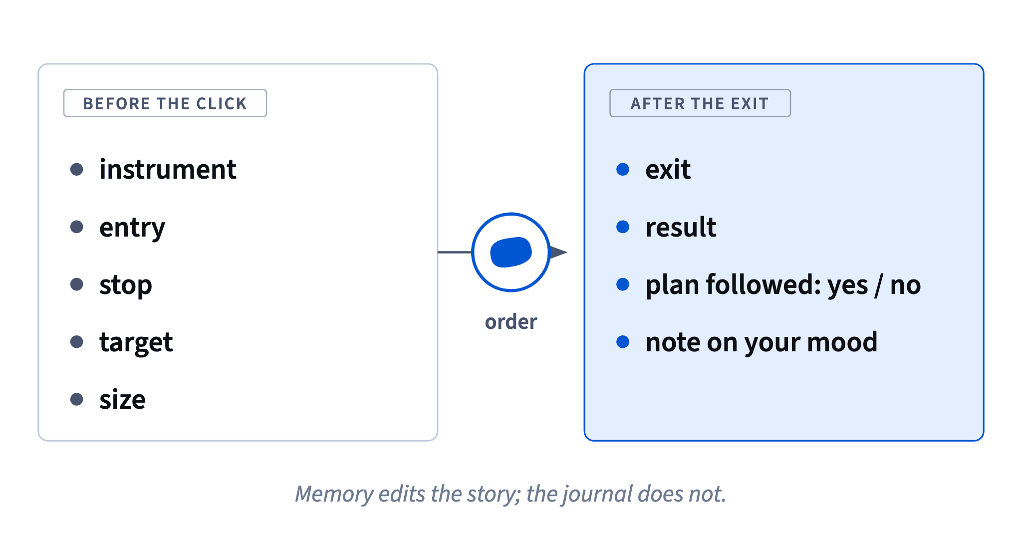 Before the click: instrument, entry, stop, target, size. After the exit: exit, result, whether the plan was followed and a note on your mood.