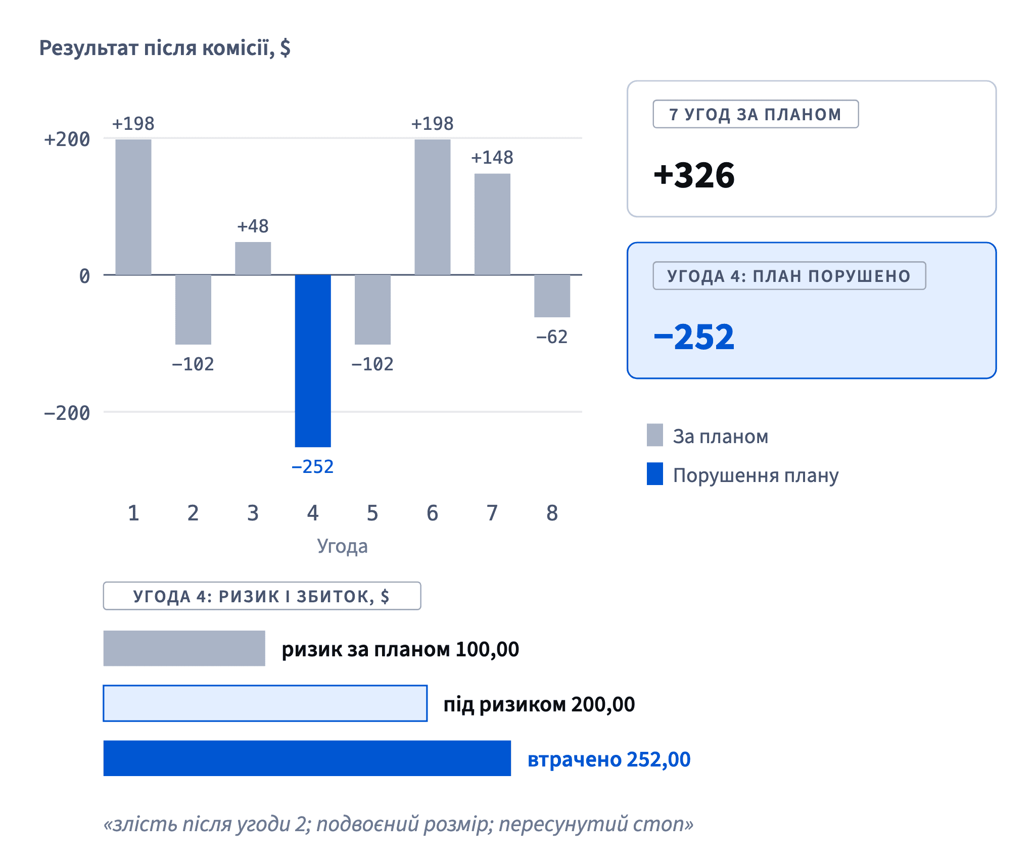 Сім угод за планом дали +326 після комісії. Угода 4 порушила план: 200 під ризиком замість 100, стоп пересунуто, втрачено 252, у нотатці — «злість після угоди 2».