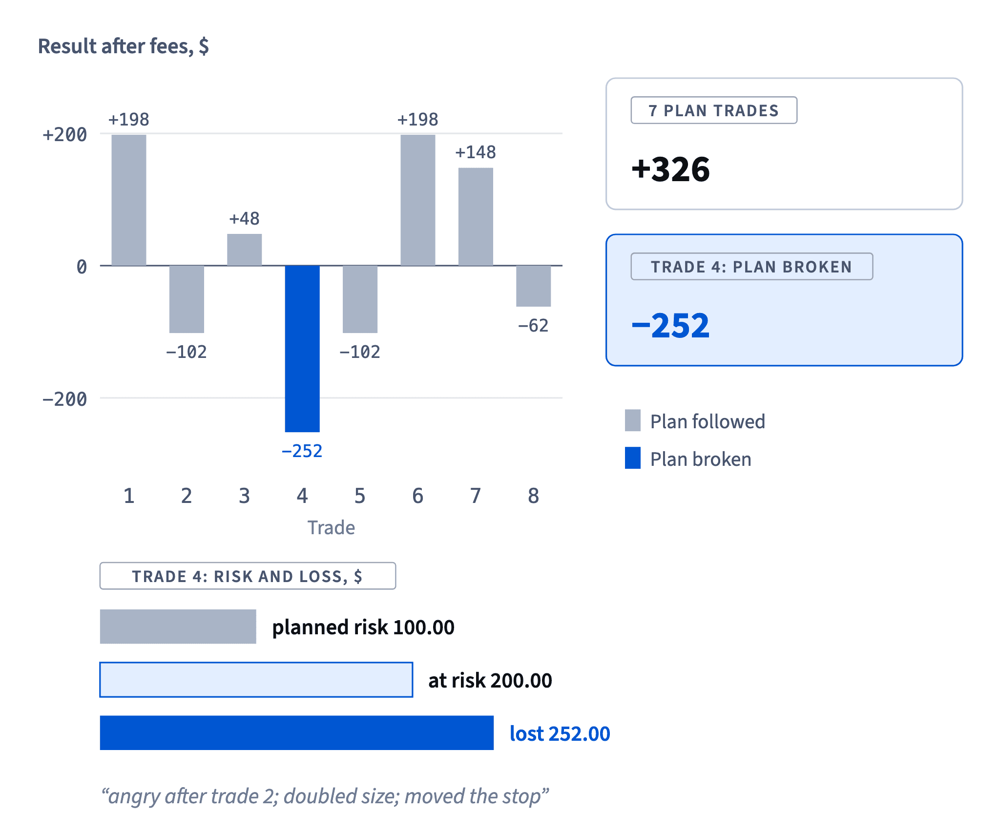 Seven plan trades made +326 after fees. Trade 4 broke the plan: 200 at risk instead of 100, the stop moved, 252 lost, with the note "angry after trade 2".