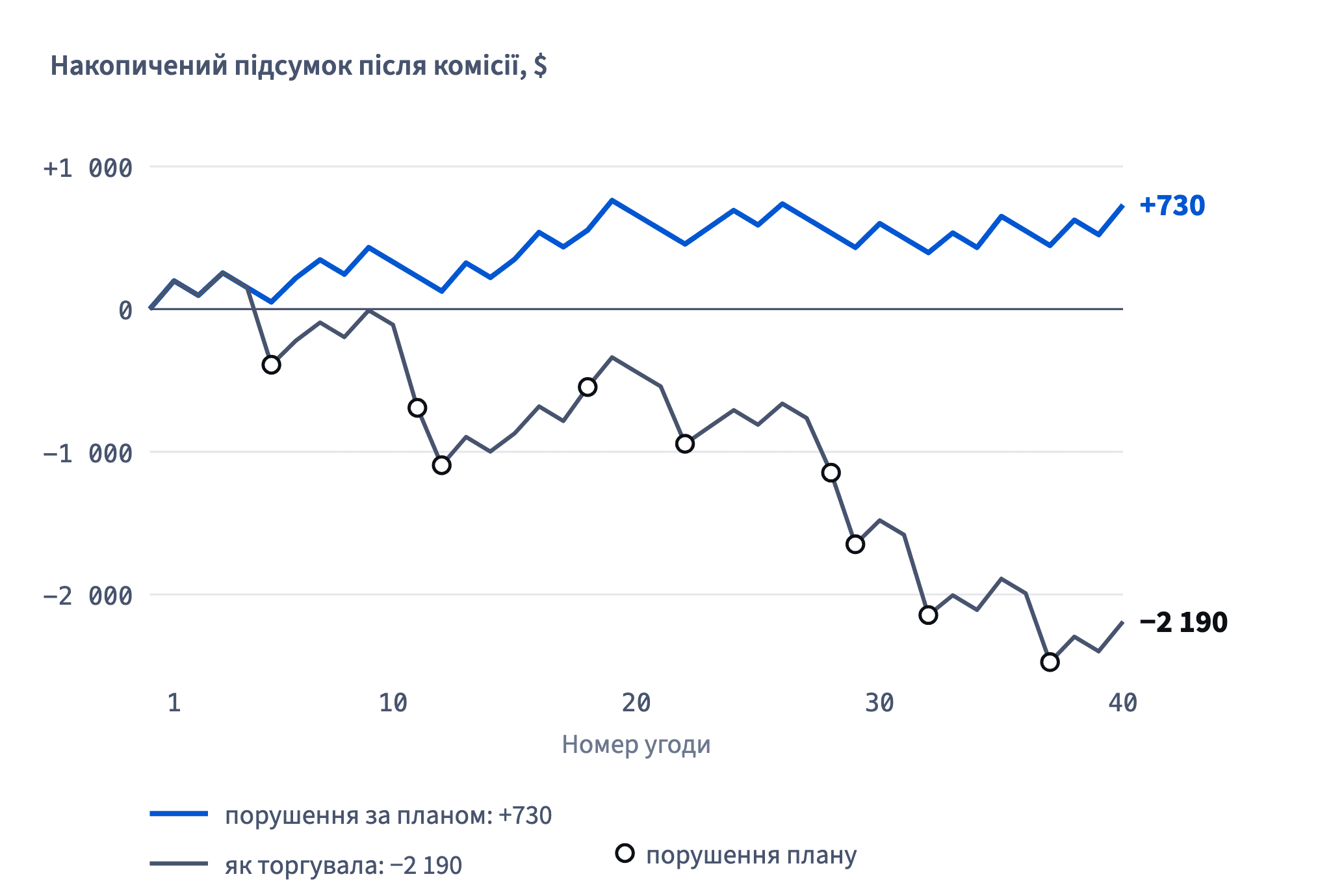 Накопичений підсумок 40 угод Nora за березень: як торгувала — падіння до −2 190. Якби 9 порушень ішли за планом, ті самі входи закінчили б місяць на +730.