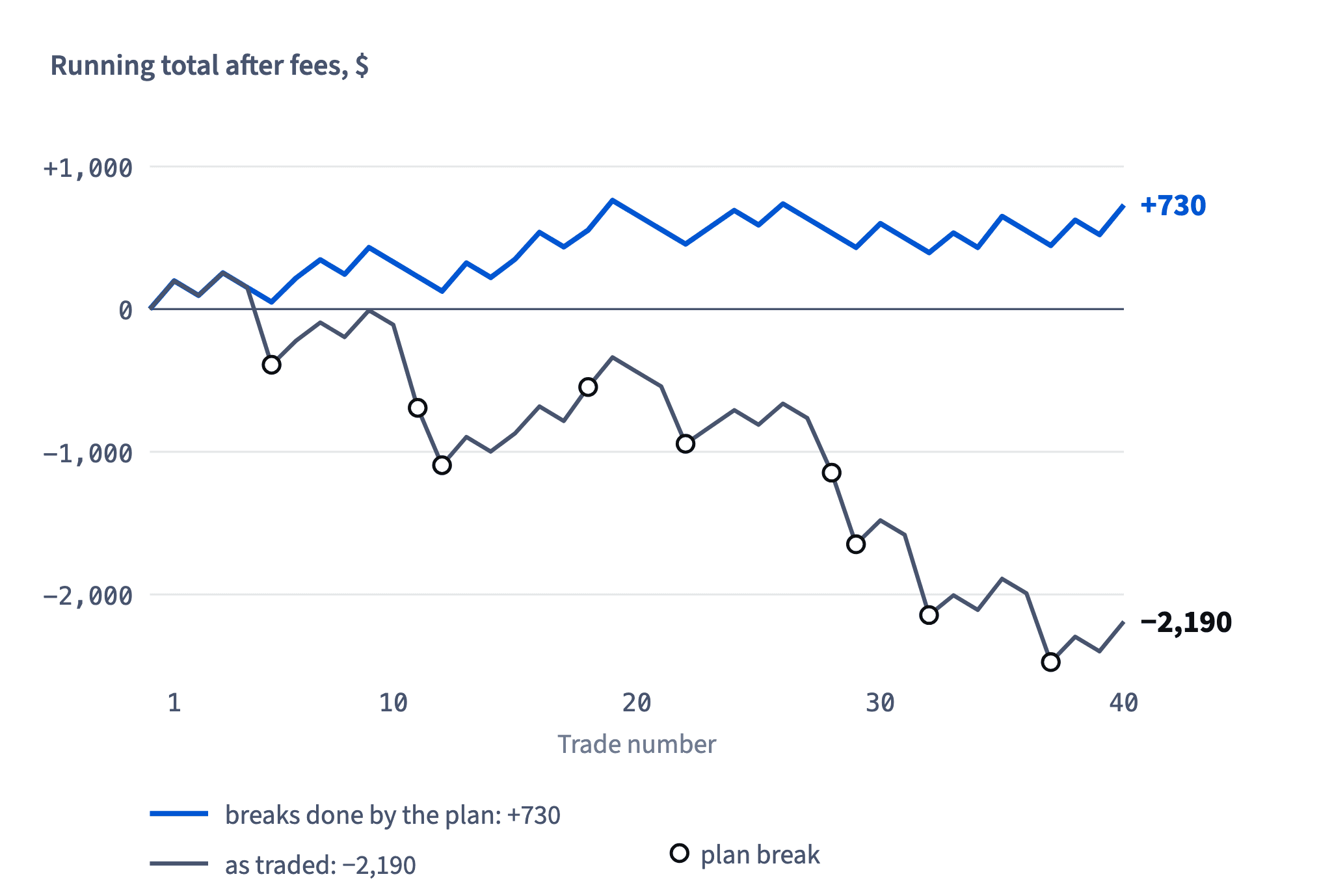 Running total of Nora's 40 March trades: as traded it falls to −2,190. With the 9 breaks done by the plan, the same entries end the month at +730.