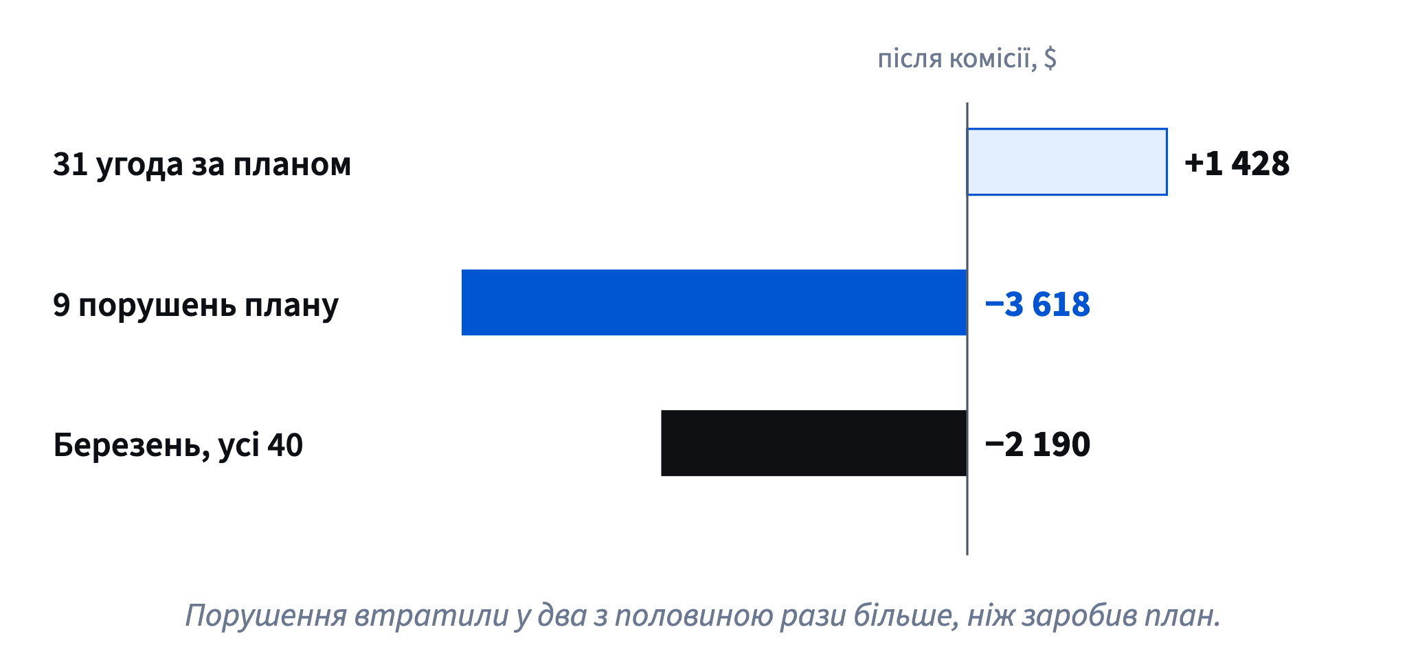 Березень Nora після комісії: 31 угода за планом дала +1 428, 9 порушень втратили 3 618, тож місяць закінчився на −2 190. Збиток дали порушення, а не план.
