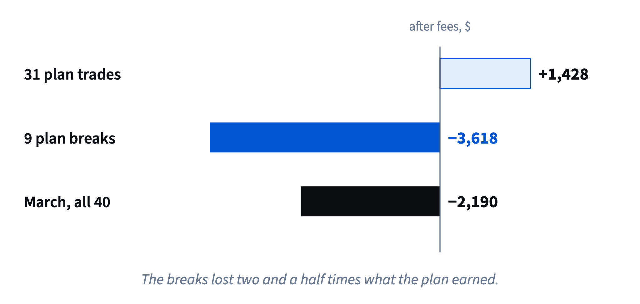 Nora's March after fees: 31 plan trades made +1,428, 9 plan breaks lost 3,618, so the month ended at −2,190. The loss came from the breaks, not from the plan.