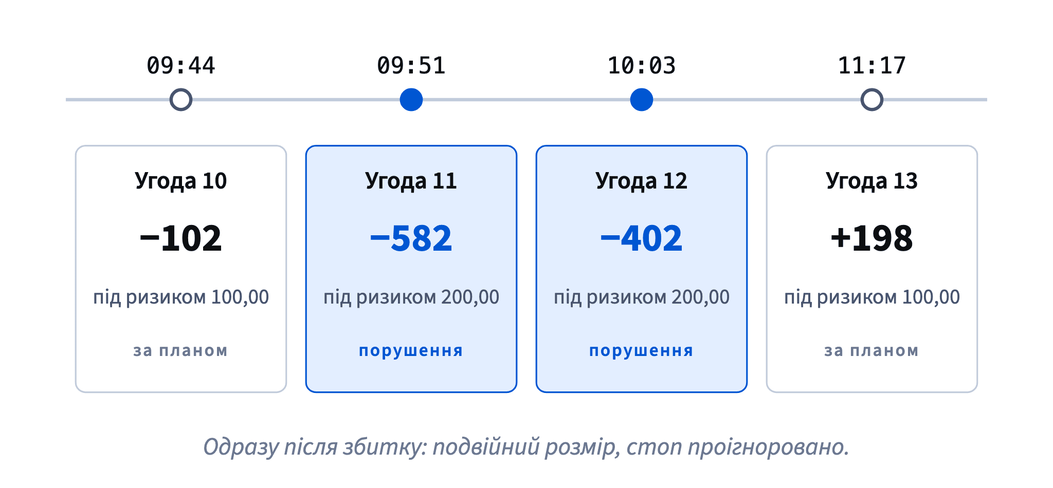 10 березня: угода 10 о 09:44 втратила 102 за планом. О 09:51 і 10:03 дві угоди з 200 під ризиком втратили 582 і 402. Потім угода 13 знову йшла за планом.