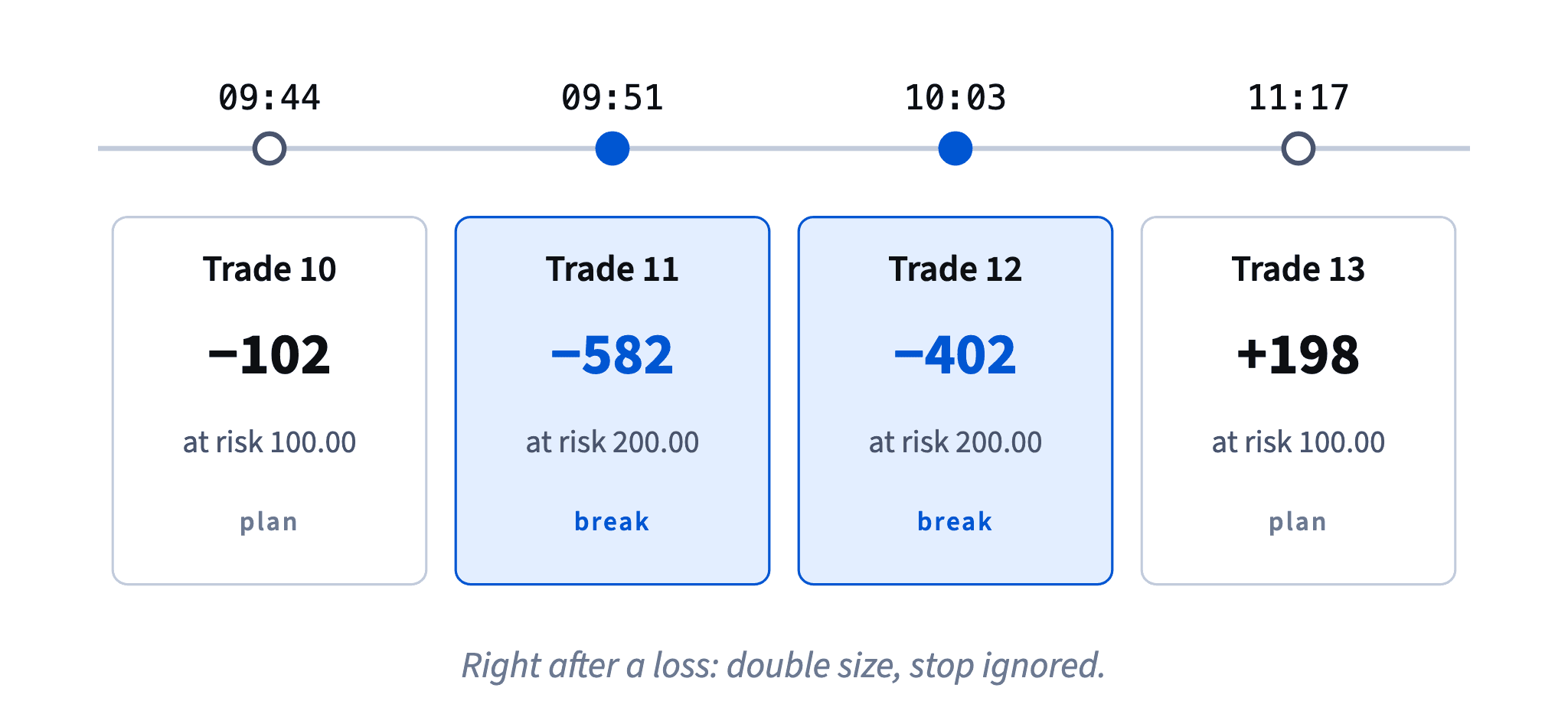 10 March: trade 10 lost the plan's 102 at 09:44. At 09:51 and 10:03 two trades with 200 at risk lost 582 and 402. Then trade 13 followed the plan again.